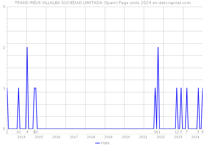 TRANS-REUS VILLALBA SOCIEDAD LIMITADA (Spain) Page visits 2024 