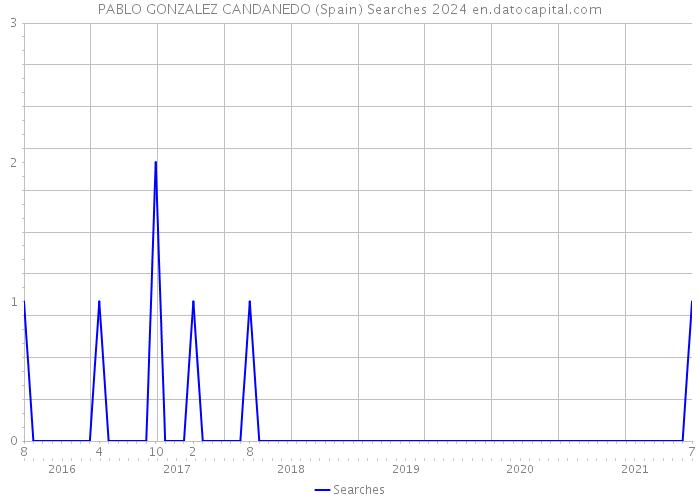 PABLO GONZALEZ CANDANEDO (Spain) Searches 2024 