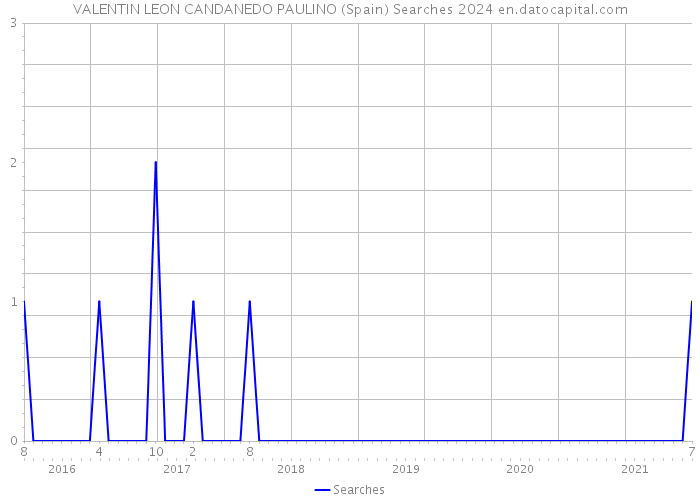 VALENTIN LEON CANDANEDO PAULINO (Spain) Searches 2024 