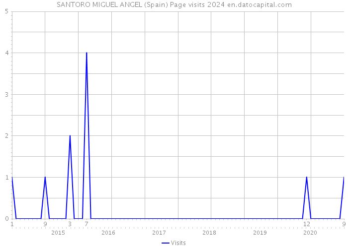 SANTORO MIGUEL ANGEL (Spain) Page visits 2024 