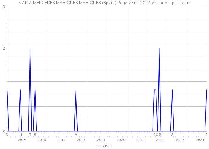 MARIA MERCEDES MAHIQUES MAHIQUES (Spain) Page visits 2024 
