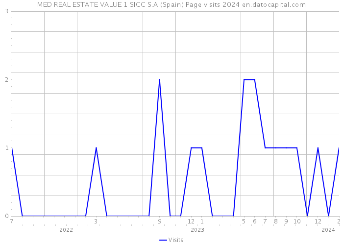 MED REAL ESTATE VALUE 1 SICC S.A (Spain) Page visits 2024 