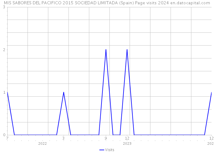 MIS SABORES DEL PACIFICO 2015 SOCIEDAD LIMITADA (Spain) Page visits 2024 