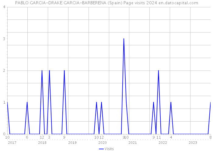PABLO GARCIA-DRAKE GARCIA-BARBERENA (Spain) Page visits 2024 