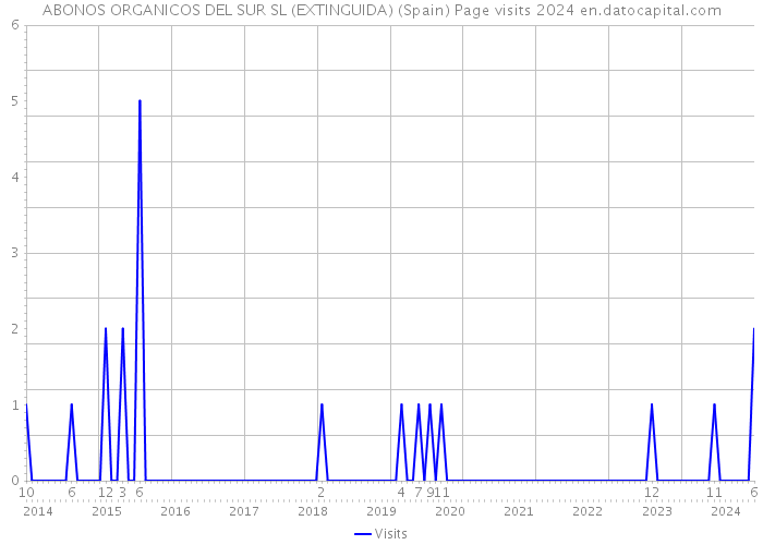 ABONOS ORGANICOS DEL SUR SL (EXTINGUIDA) (Spain) Page visits 2024 
