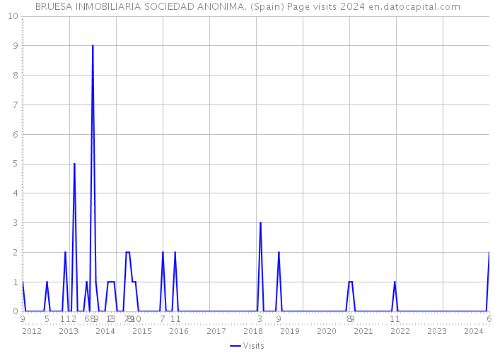 BRUESA INMOBILIARIA SOCIEDAD ANONIMA. (Spain) Page visits 2024 