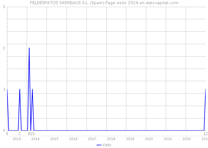 FELDESPATOS SARREAUS S.L. (Spain) Page visits 2024 