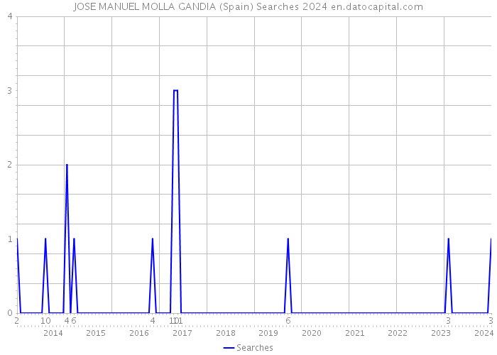 JOSE MANUEL MOLLA GANDIA (Spain) Searches 2024 