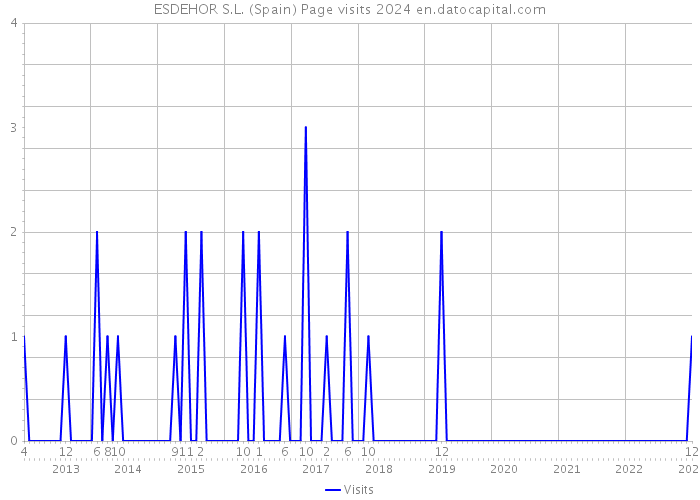 ESDEHOR S.L. (Spain) Page visits 2024 