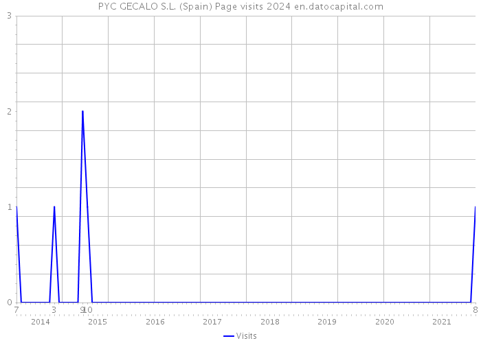 PYC GECALO S.L. (Spain) Page visits 2024 