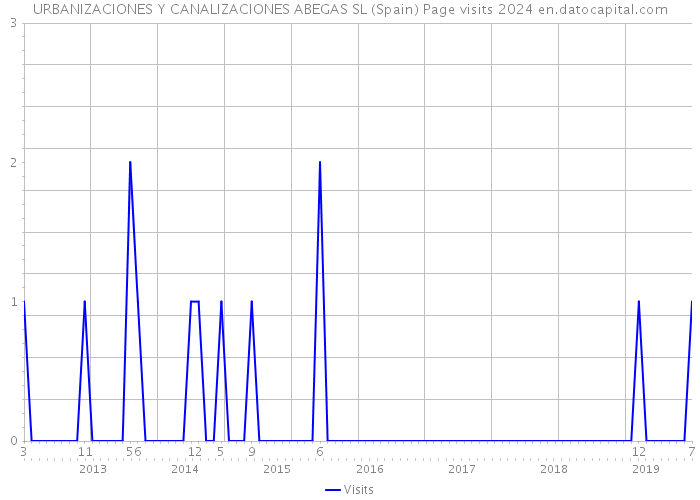 URBANIZACIONES Y CANALIZACIONES ABEGAS SL (Spain) Page visits 2024 