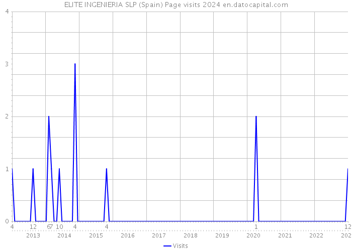 ELITE INGENIERIA SLP (Spain) Page visits 2024 