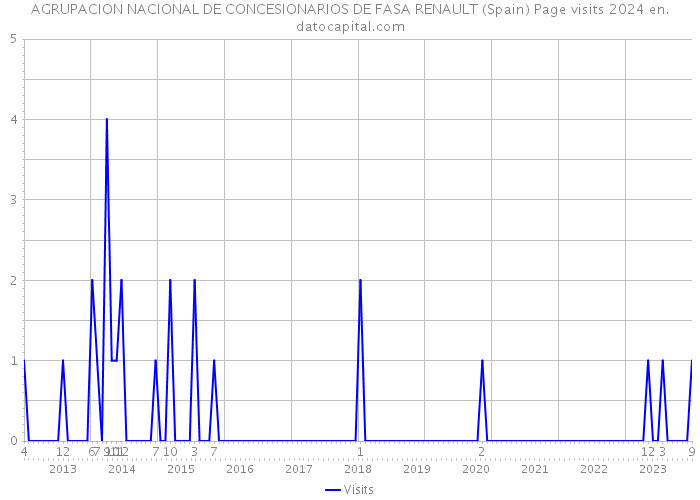 AGRUPACION NACIONAL DE CONCESIONARIOS DE FASA RENAULT (Spain) Page visits 2024 