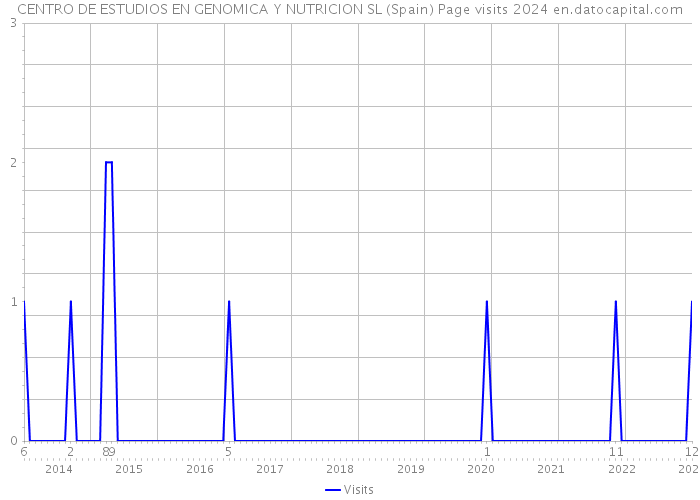 CENTRO DE ESTUDIOS EN GENOMICA Y NUTRICION SL (Spain) Page visits 2024 