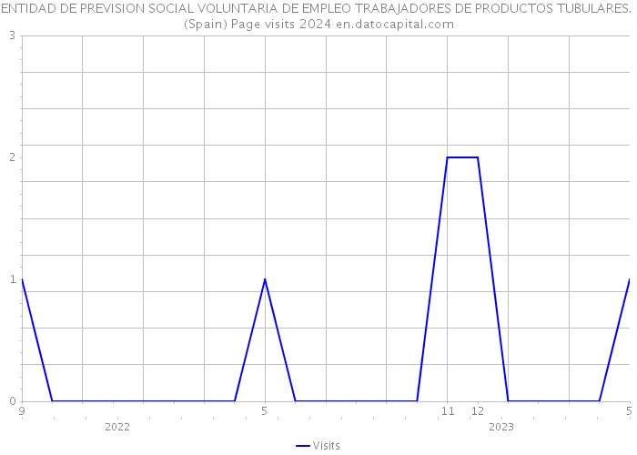 ENTIDAD DE PREVISION SOCIAL VOLUNTARIA DE EMPLEO TRABAJADORES DE PRODUCTOS TUBULARES. (Spain) Page visits 2024 