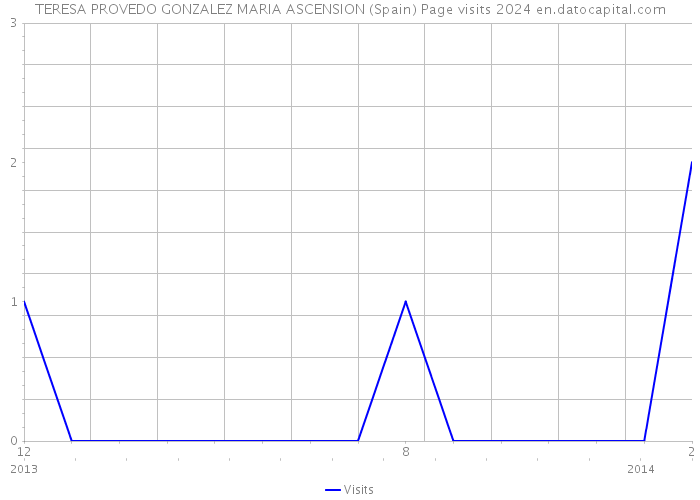 TERESA PROVEDO GONZALEZ MARIA ASCENSION (Spain) Page visits 2024 