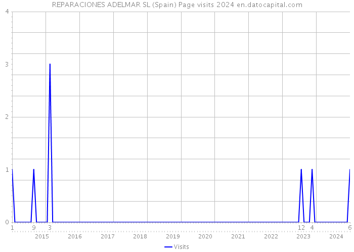 REPARACIONES ADELMAR SL (Spain) Page visits 2024 