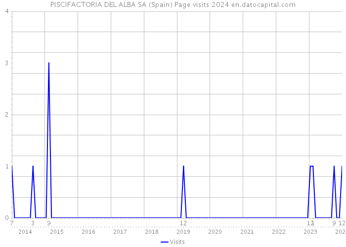 PISCIFACTORIA DEL ALBA SA (Spain) Page visits 2024 
