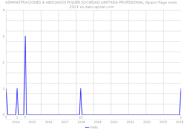 ADMINISTRACIONES & ABOGADOS PIQUER SOCIEDAD LIMITADA PROFESIONAL (Spain) Page visits 2024 