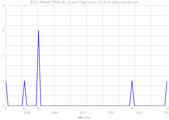 ECO-TRANS TRAIL SL (Spain) Page visits 2024 