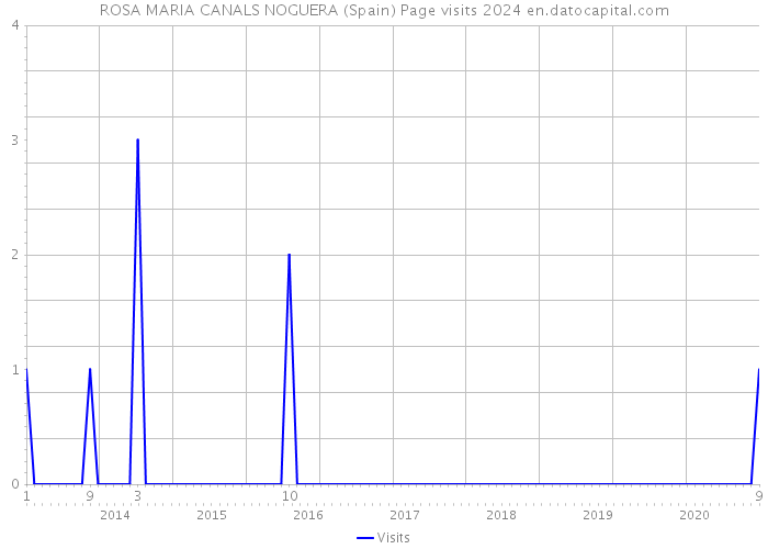 ROSA MARIA CANALS NOGUERA (Spain) Page visits 2024 