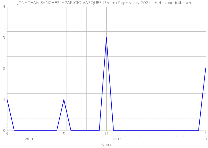 JONATHAN SANCHEZ-APARICIO VAZQUEZ (Spain) Page visits 2024 