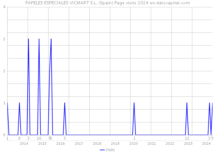 PAPELES ESPECIALES VICMART S.L. (Spain) Page visits 2024 