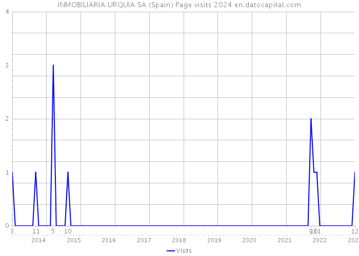INMOBILIARIA URQUIA SA (Spain) Page visits 2024 