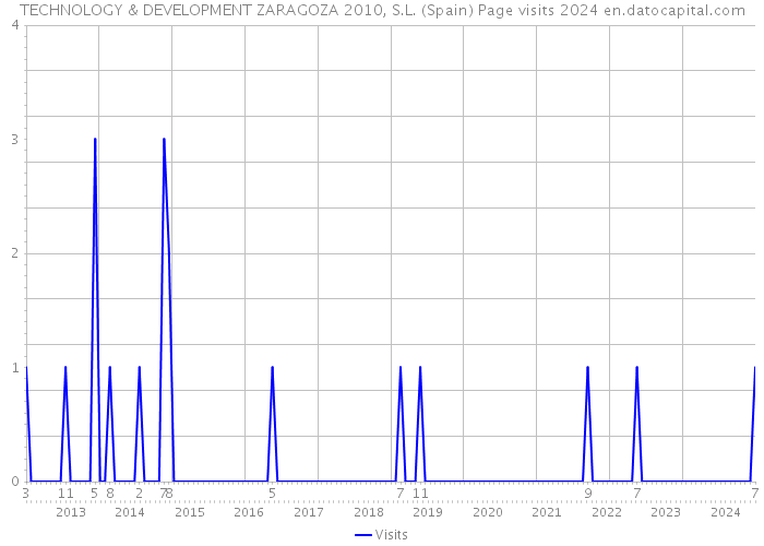 TECHNOLOGY & DEVELOPMENT ZARAGOZA 2010, S.L. (Spain) Page visits 2024 