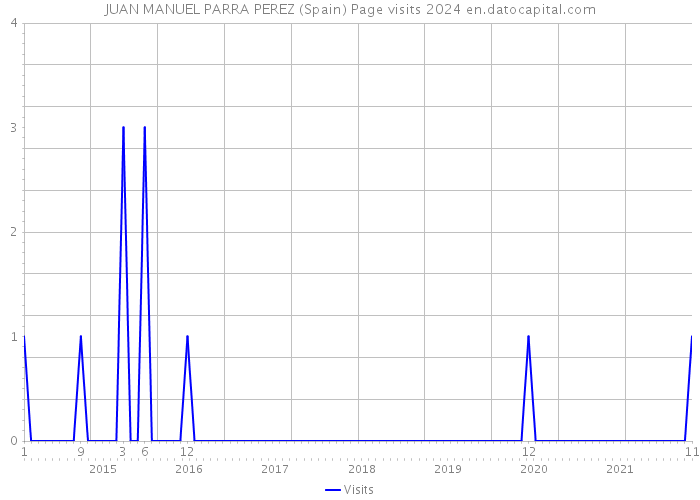 JUAN MANUEL PARRA PEREZ (Spain) Page visits 2024 