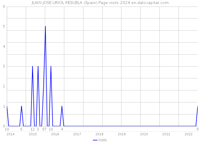 JUAN JOSE URIOL RESUELA (Spain) Page visits 2024 