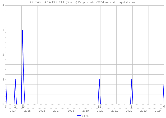 OSCAR PAYA PORCEL (Spain) Page visits 2024 