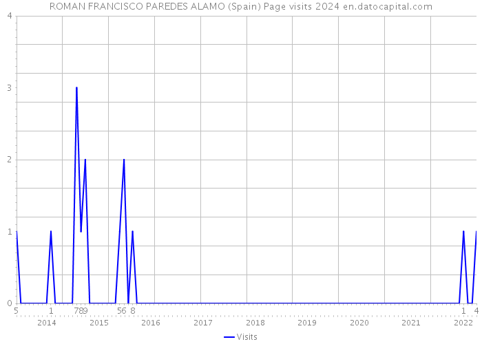 ROMAN FRANCISCO PAREDES ALAMO (Spain) Page visits 2024 