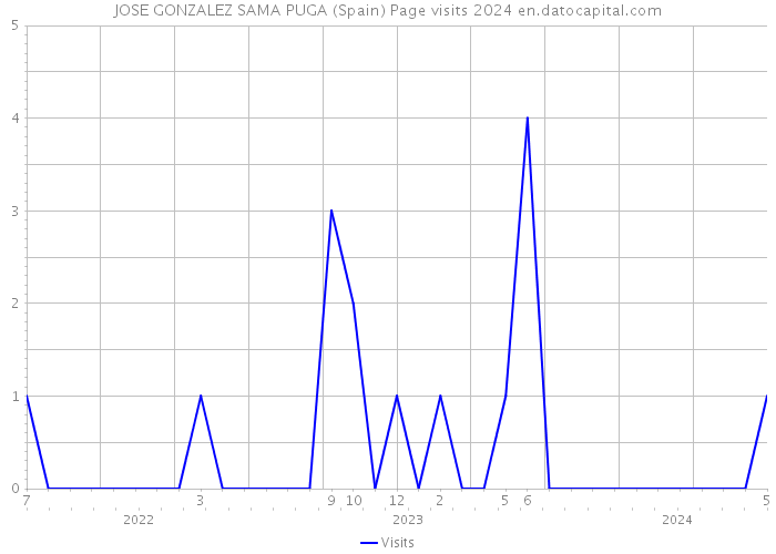 JOSE GONZALEZ SAMA PUGA (Spain) Page visits 2024 