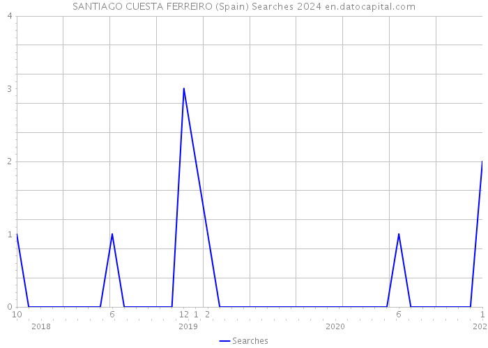 SANTIAGO CUESTA FERREIRO (Spain) Searches 2024 