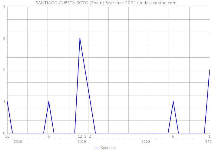 SANTIAGO CUESTA SOTO (Spain) Searches 2024 