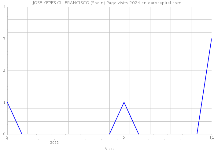 JOSE YEPES GIL FRANCISCO (Spain) Page visits 2024 