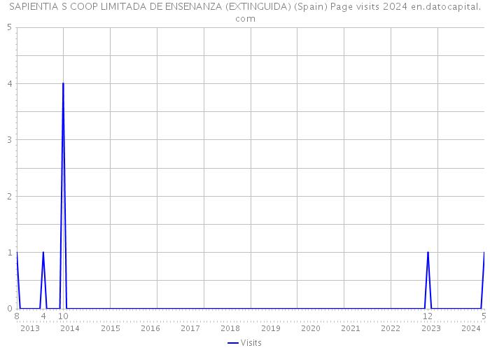 SAPIENTIA S COOP LIMITADA DE ENSENANZA (EXTINGUIDA) (Spain) Page visits 2024 
