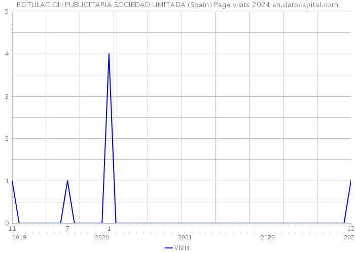 ROTULACION PUBLICITARIA SOCIEDAD LIMITADA (Spain) Page visits 2024 