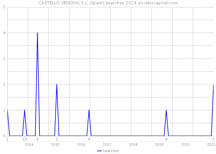CASTELLO VENDING S.L. (Spain) Searches 2024 
