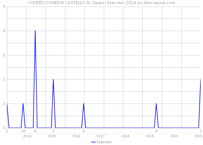 CONFECCIONES M CASTELLO SL (Spain) Searches 2024 