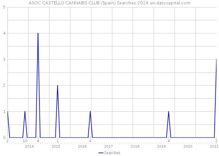 ASOC CASTELLO CANNABIS CLUB (Spain) Searches 2024 