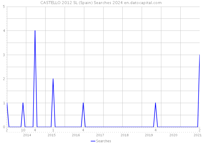 CASTELLO 2012 SL (Spain) Searches 2024 