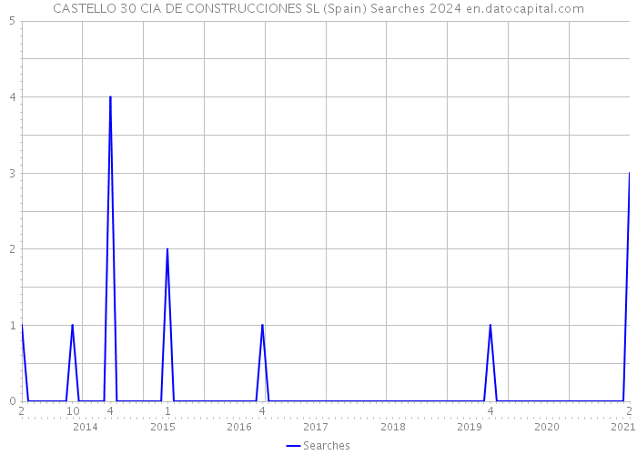 CASTELLO 30 CIA DE CONSTRUCCIONES SL (Spain) Searches 2024 