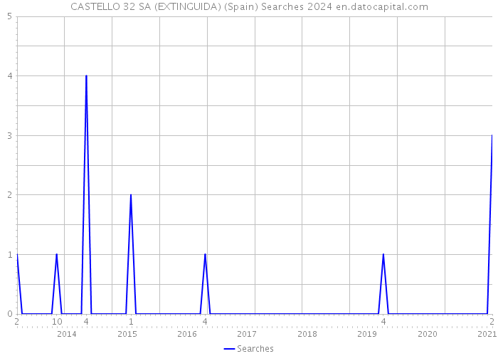 CASTELLO 32 SA (EXTINGUIDA) (Spain) Searches 2024 