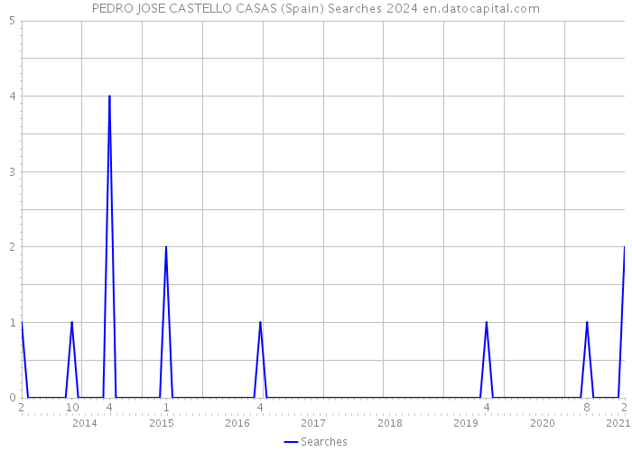 PEDRO JOSE CASTELLO CASAS (Spain) Searches 2024 