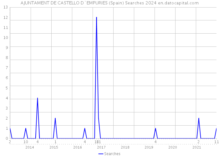 AJUNTAMENT DE CASTELLO D`EMPURIES (Spain) Searches 2024 