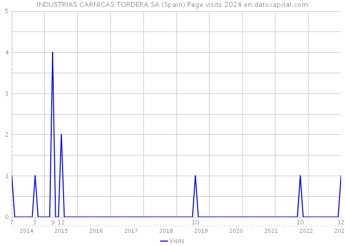 INDUSTRIAS CARNICAS TORDERA SA (Spain) Page visits 2024 