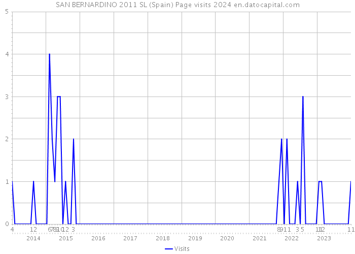 SAN BERNARDINO 2011 SL (Spain) Page visits 2024 