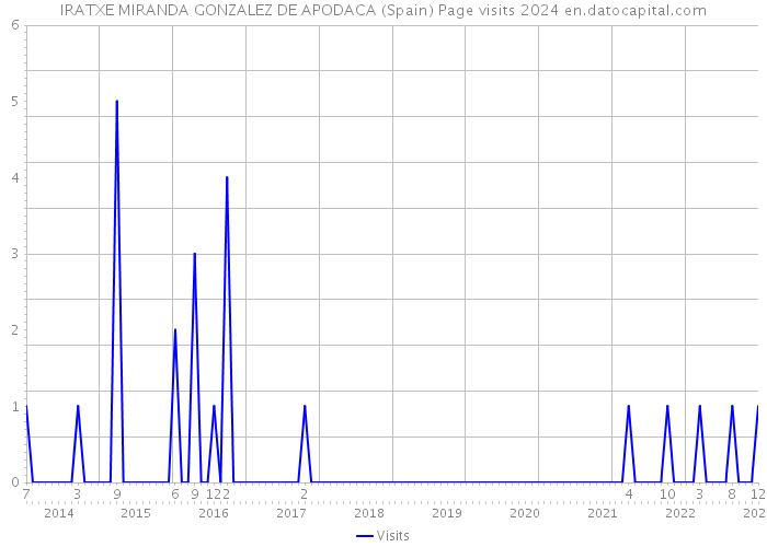 IRATXE MIRANDA GONZALEZ DE APODACA (Spain) Page visits 2024 